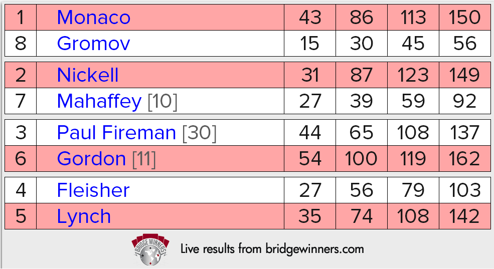 Vanderbilt 2014 QF Results