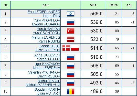 Slava Cup 2015 Parejas