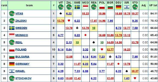 Slava Cup 2015 Resultados  Dia 1