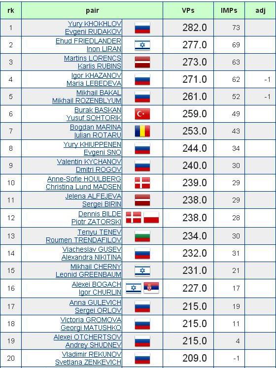 Slava Cup 2015 Top 42 2do dia