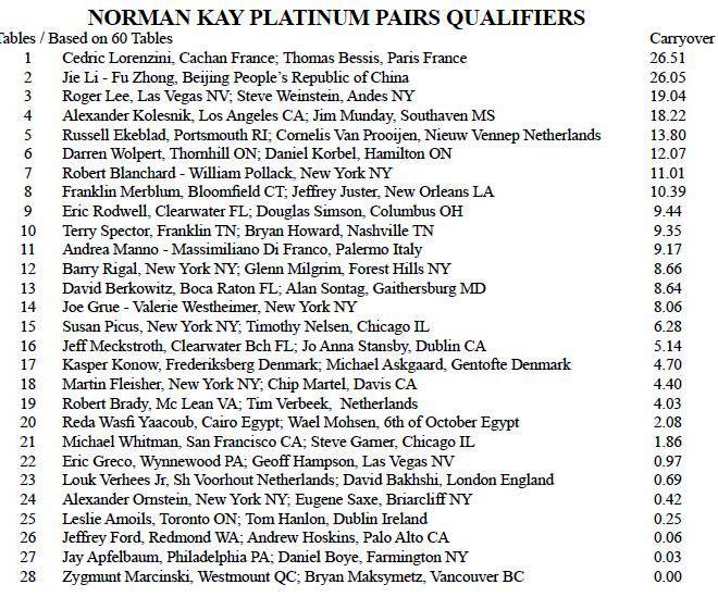 NO 2015 Final Platinum pairs
