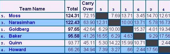 USBC Damas 2015 RR Resultados