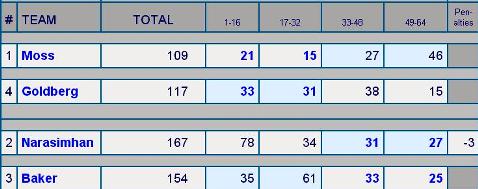 USBC Damas 2015 SF Resultados