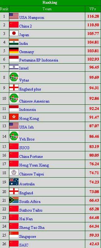 Yeh Bros 2015 Swiss plate results