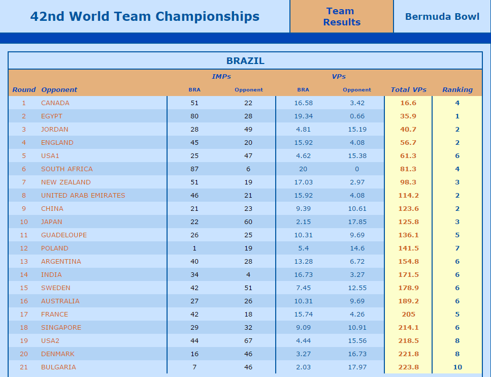 brasil posiciones