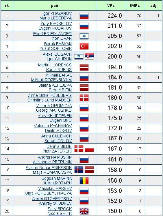 Slava Cup 2015 Top 42