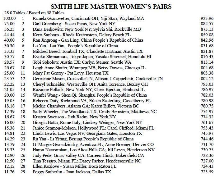 NO 2015 Smith Life Resultados
