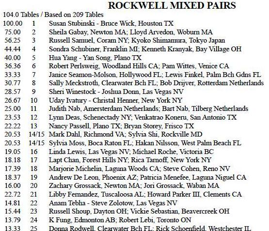 Rockwell Mixed Pairs 2015