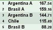 BA 2015 Resultados 3r dia S