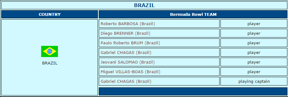 equipo Brazil