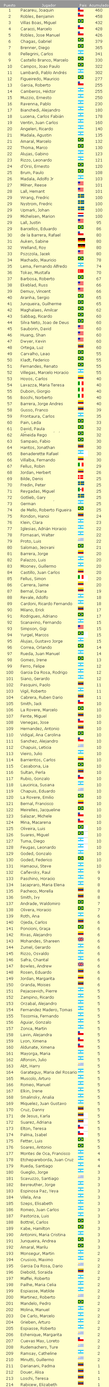 Ranking Sudamericano Libre